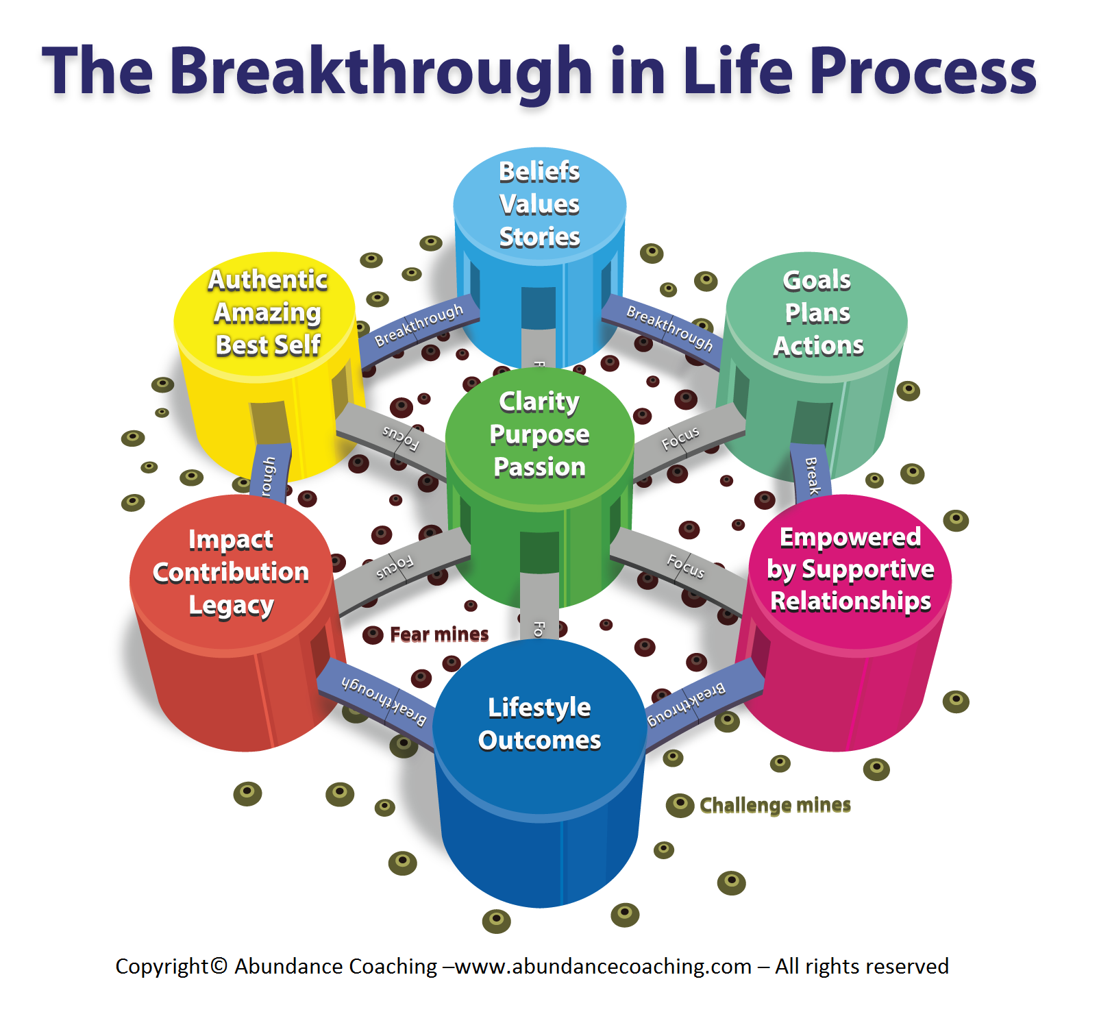 Copyright - Abundance Coaching - The Breakthrough in Life Process - Full version